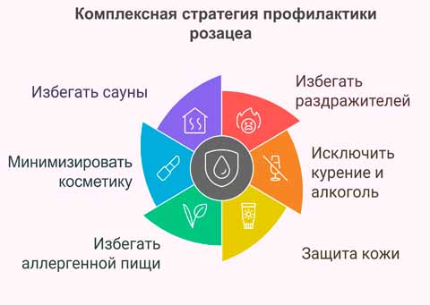 Рисунок и перечисление противопоказаний при розацеа