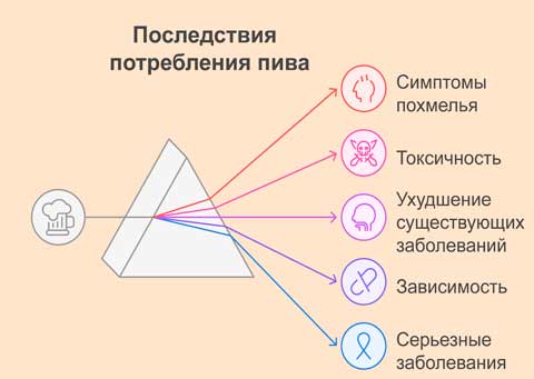 Рисунок и перечисление последствий употребления алкоголя