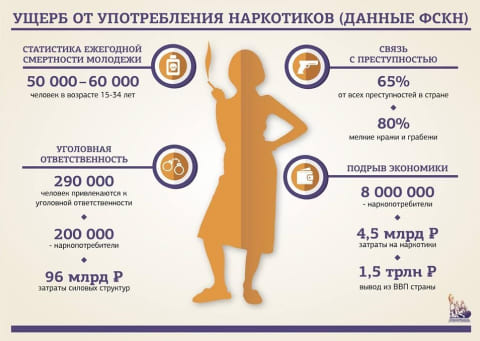 Инфографика об ущербе от употребления наркотиков