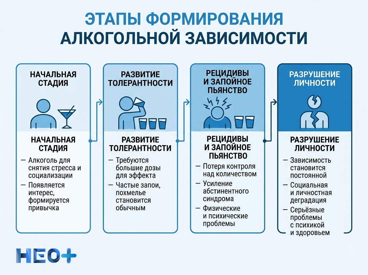 Этапы формирования алкогольной зависимости у мужчин инфографика