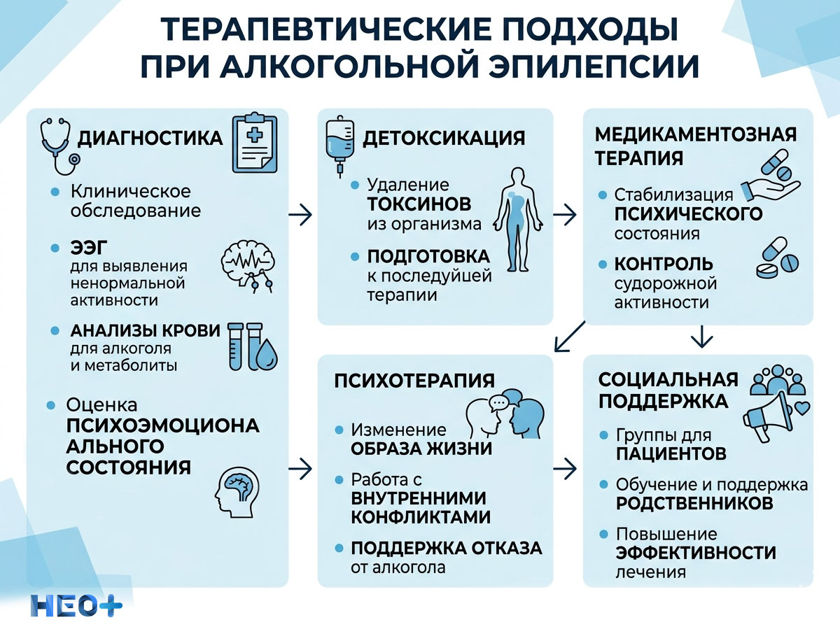 Терапевтические подходы при алкогольной эпилепсии инфографика