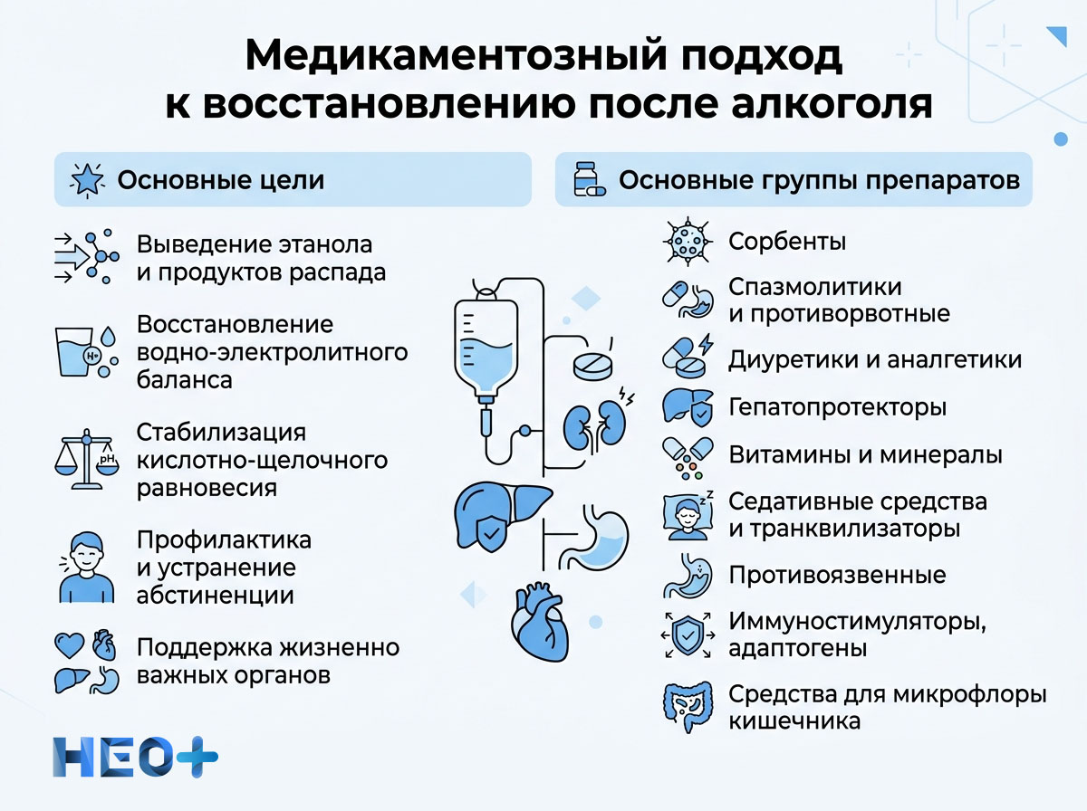 Медикаментозный подход к восстановлению после алкоголя инфографика