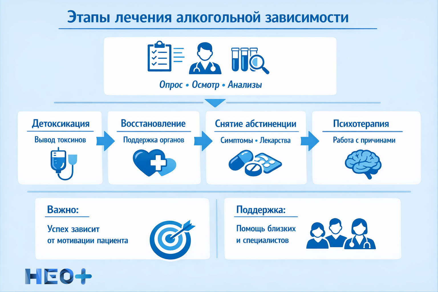 Этапы лечения алкогольной зависимости инфографика
