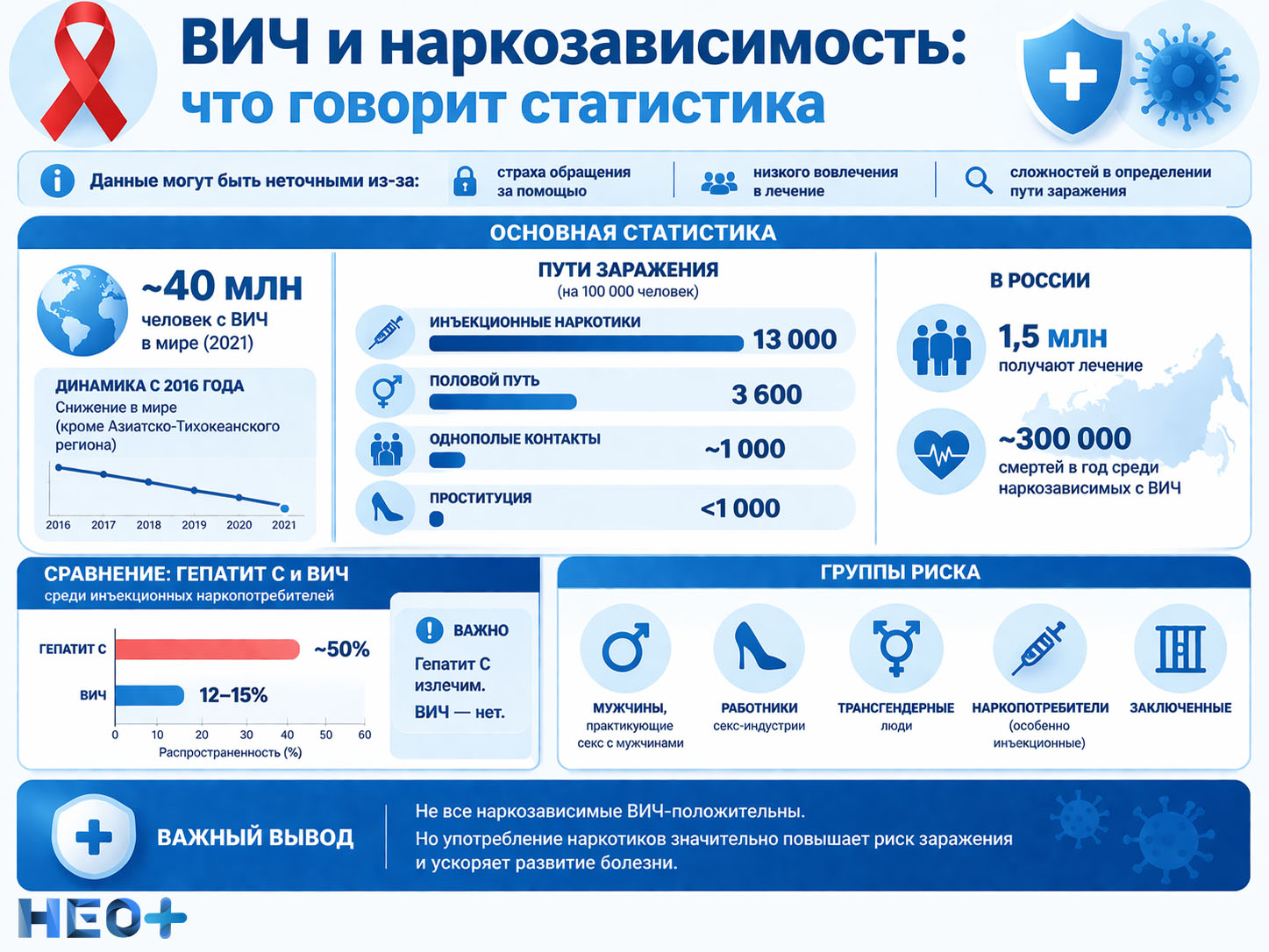 Статистика о заболеваемости ВИЧ