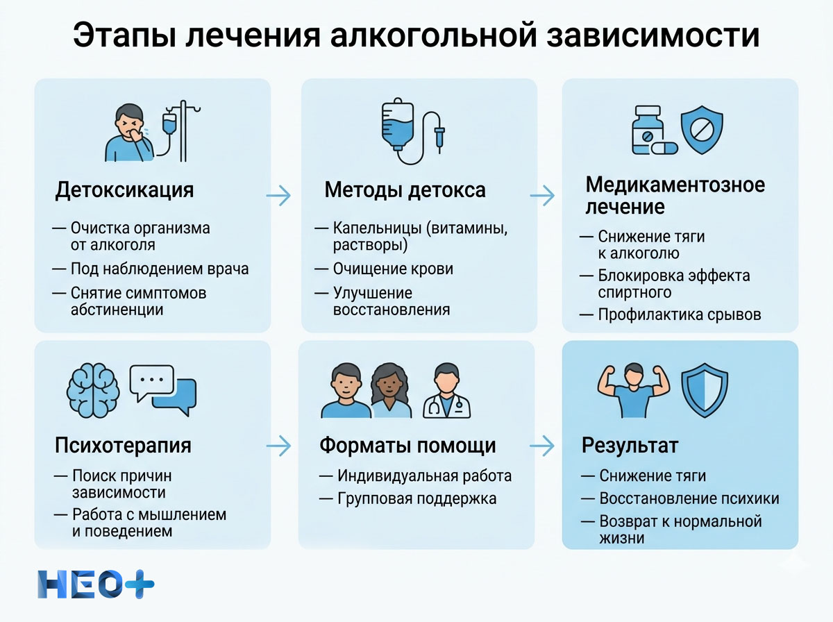Этапы лечения алкогольной зависимости инфографика