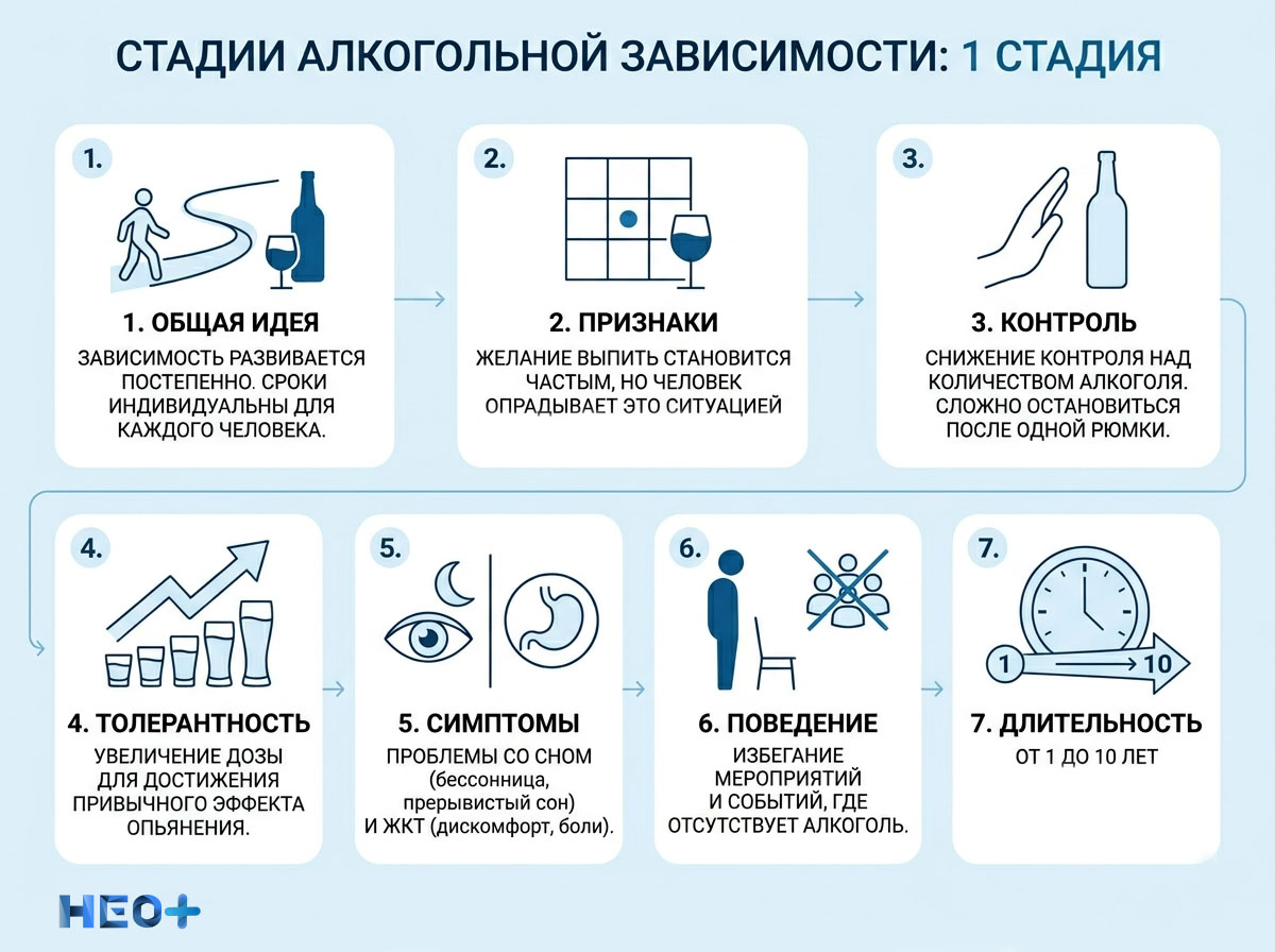 Стадии алкогольной зависимости инфографика